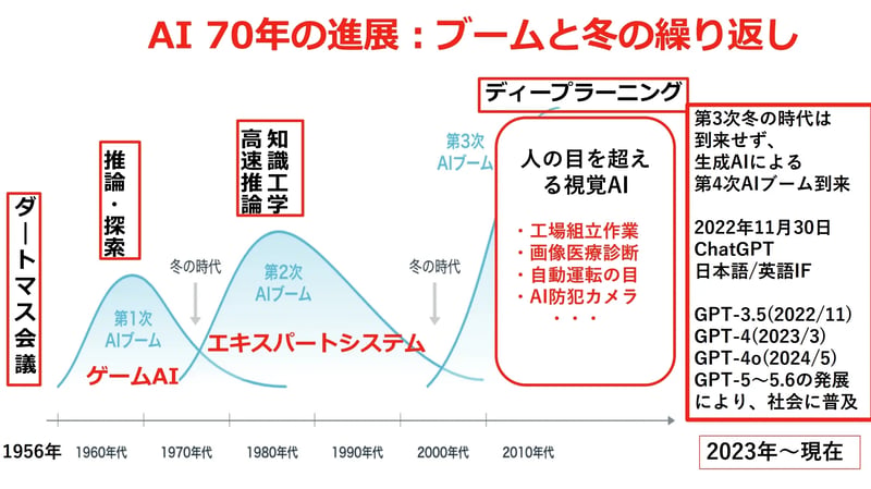 AI 70年の進展:ブームと冬の繰り返しの図