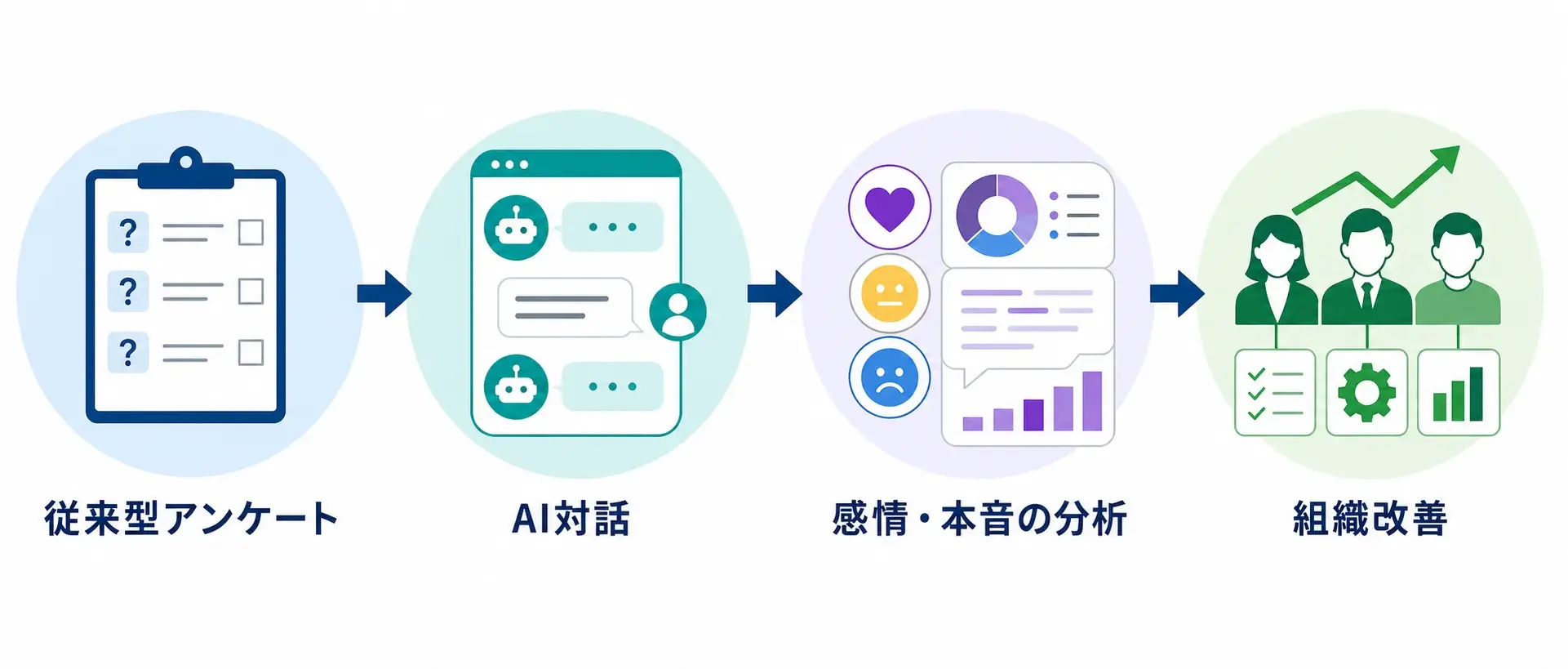 生成AIエンゲージメントサーベイとは？従業員の本音を可視化する方法 2026