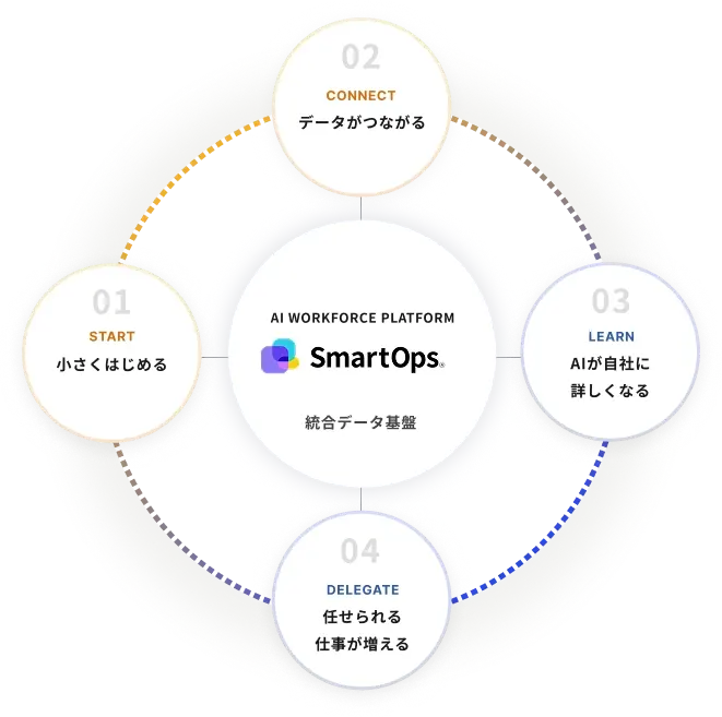 SmartOpsの導入から活用までの4ステップを表した図