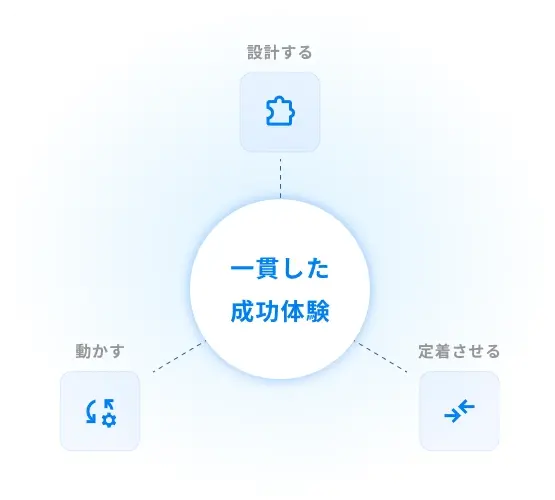 設計する・動かす・定着させるが一貫した成功体験につながる図