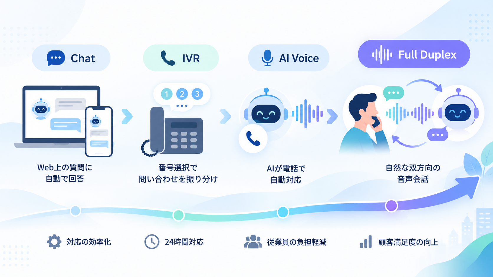 AI問い合わせ自動化とは？チャットボット・IVR・AIボイスボットの違いと選び方 2026