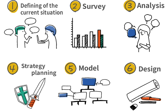 (1)Defining of the current situation (2)Survey (3)Analysis (4)Strategy planning (5)Model (6)Design