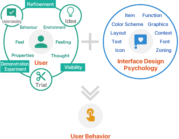 User + Interface Design
Psychology -> User Behavior